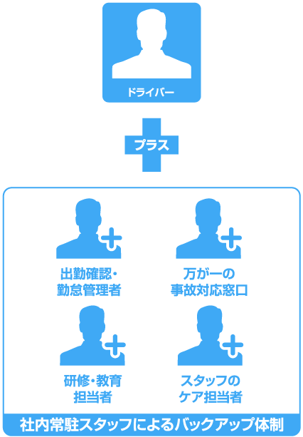 ドライバー派遣の株式会社ビッグス